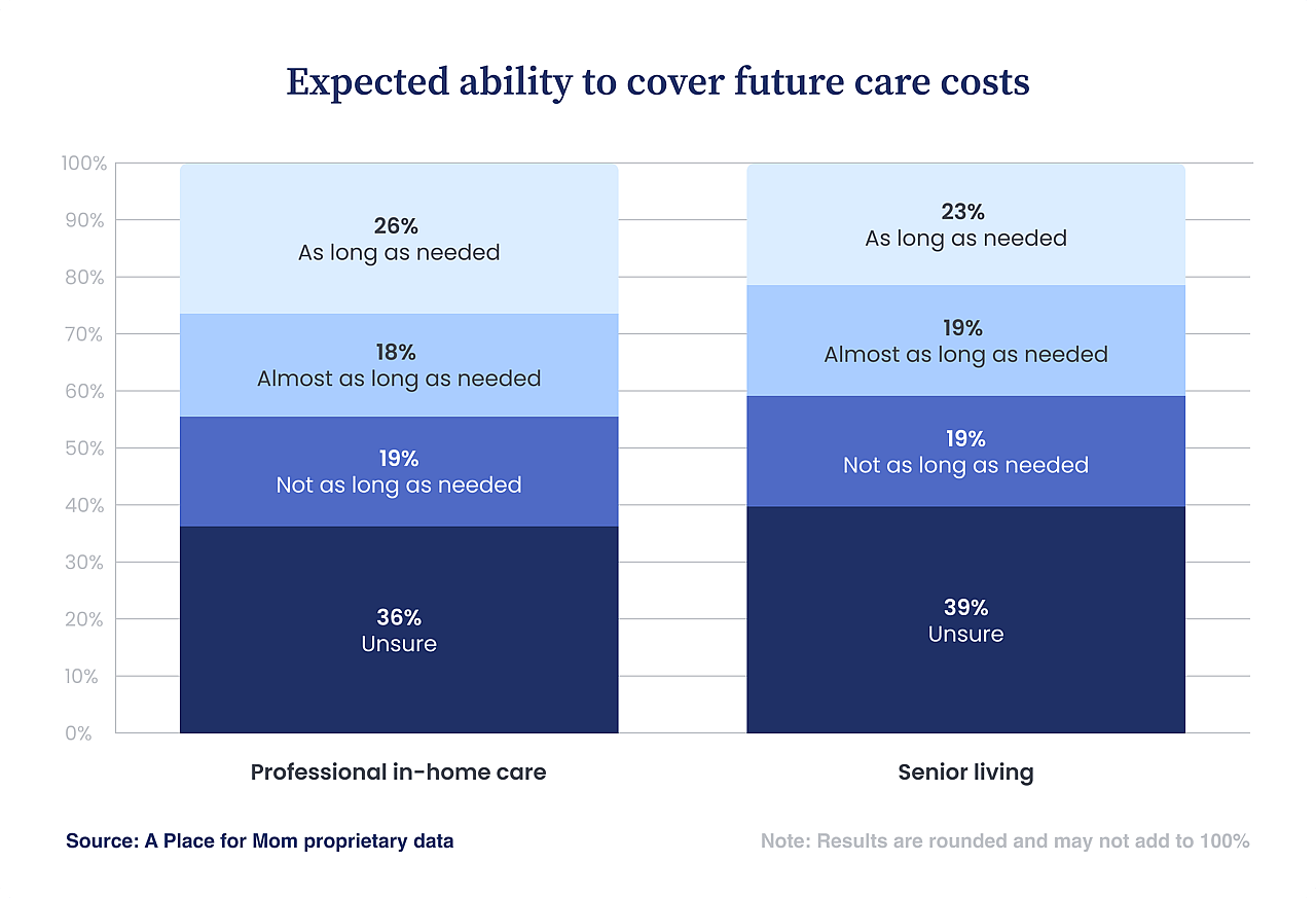 A stacked bar chart showing 36% are unsure whether they can cover future professional in-home care costs and 39% are unsure about senior living costs.
