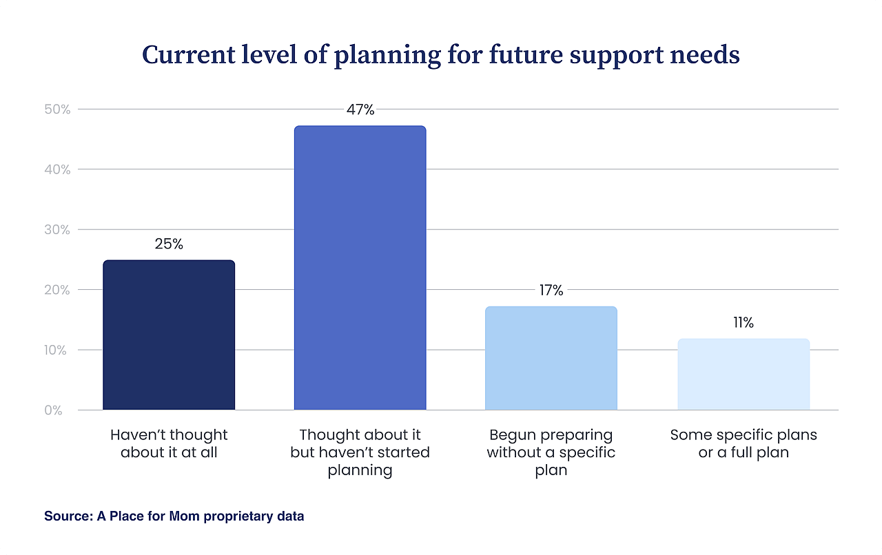 A stacked bar chart showing the families' current level of planning for future support needs.