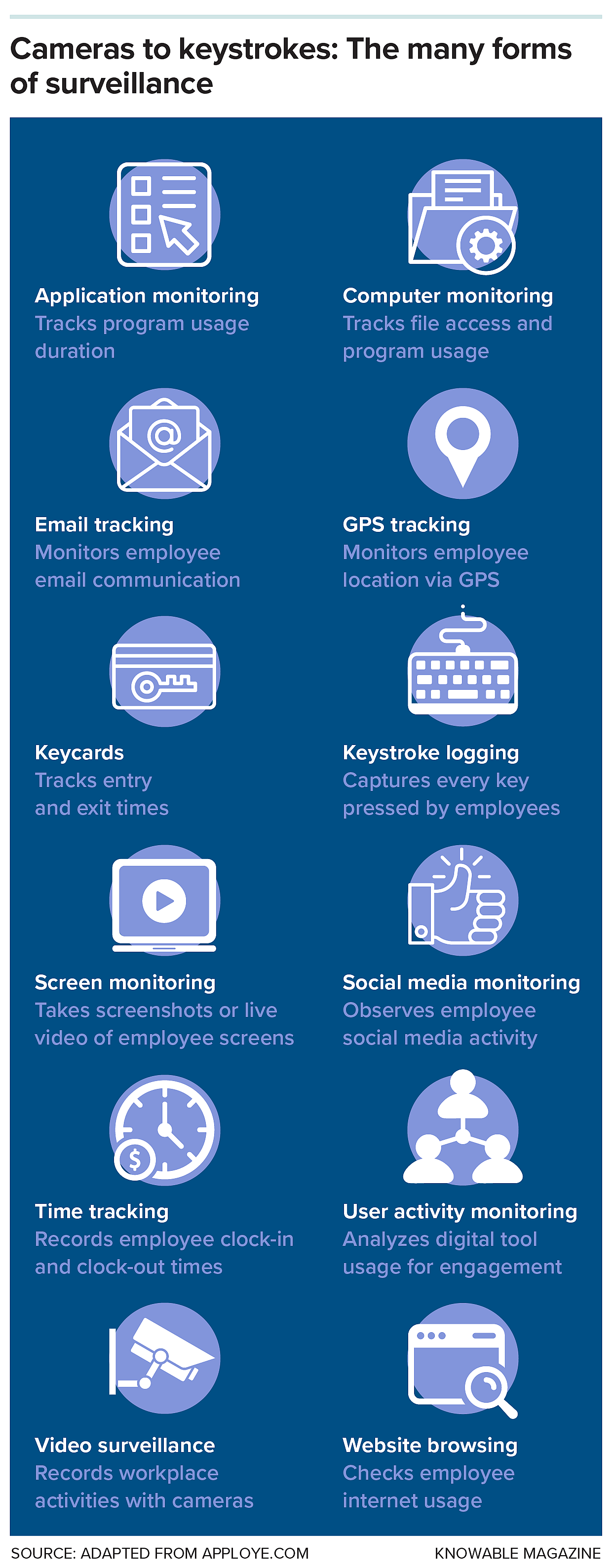 An infographic showing different ways an employer can monitor employees.