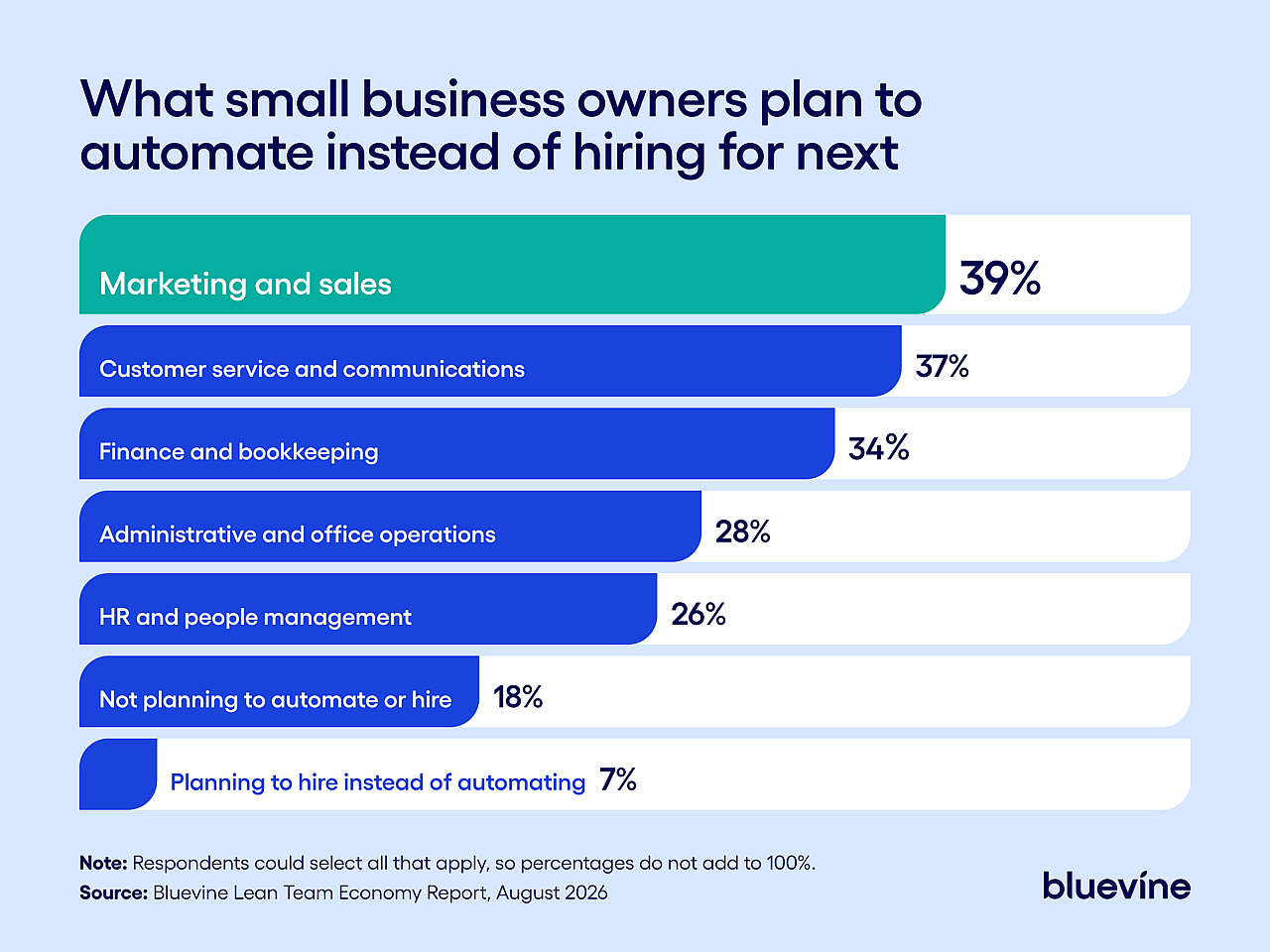 Chart showing marketing and sales as the top functions small business owners plan to automate instead of hiring for.