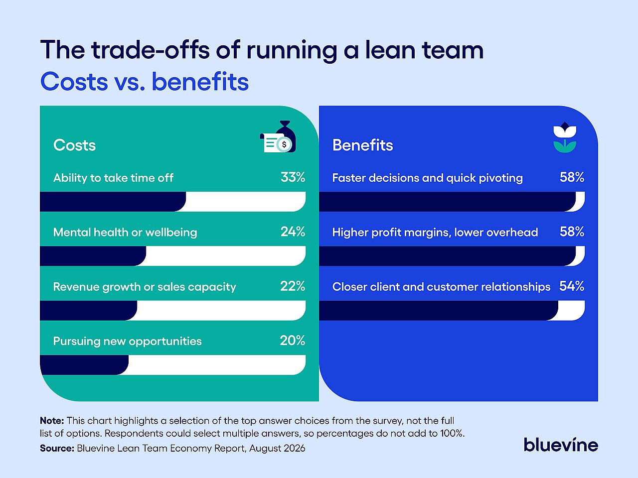 Chart comparing the top personal costs of running a lean team against the top benefits owners say it delivers.