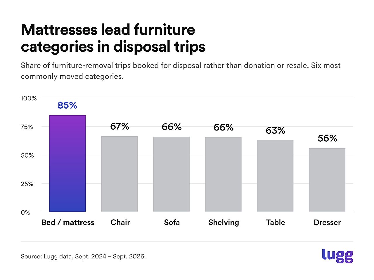 A bar graph showing the most commonly moved furniture, with mattresses leading in disposal trips.