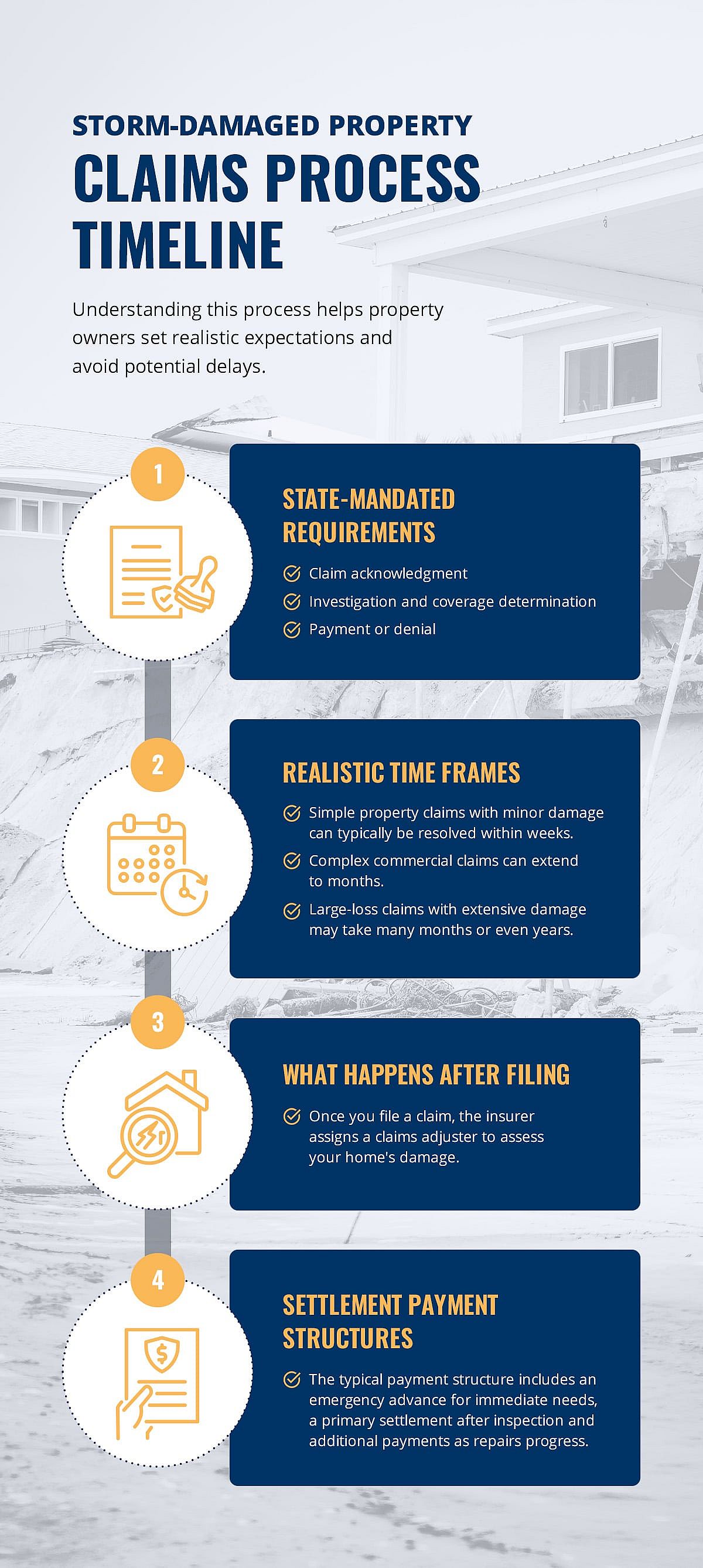 An infographic showing a claims process timeline for a storm-damaged property.