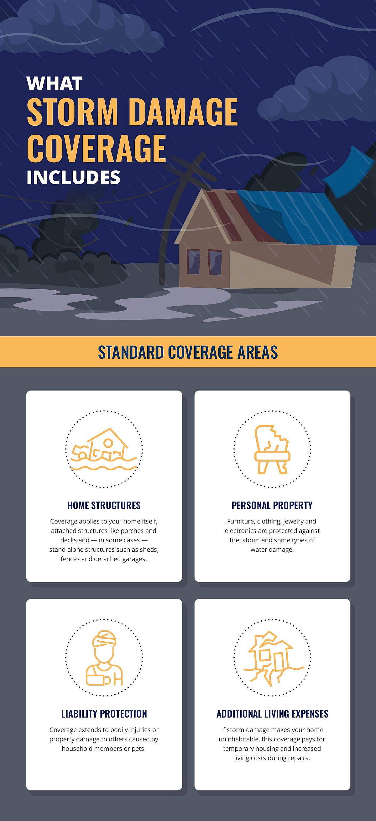 An infographic showing the essential inclusions for a storm damage coverage.