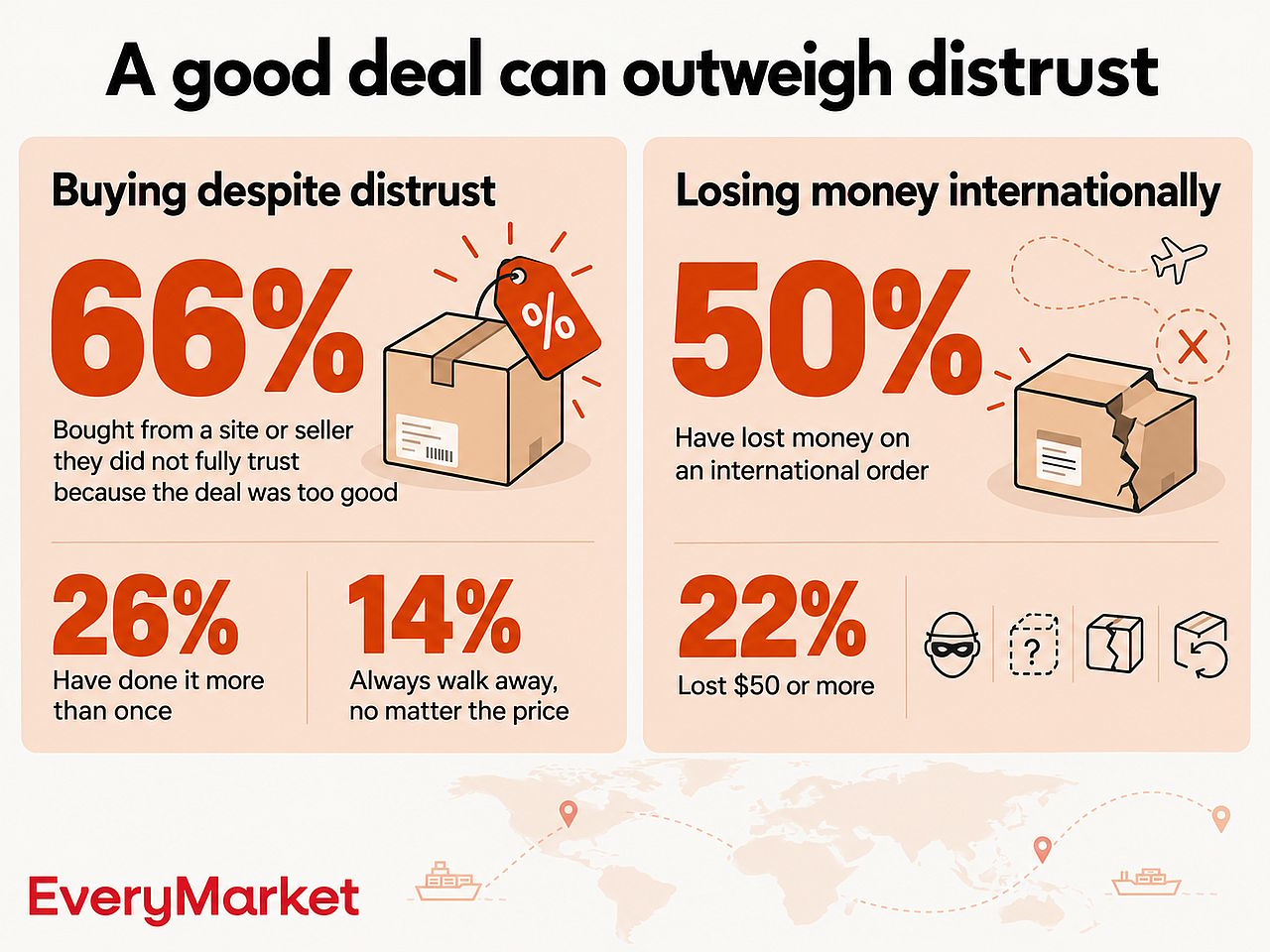 An infographic showing consumption instances where a good deal can still outweigh distrust.