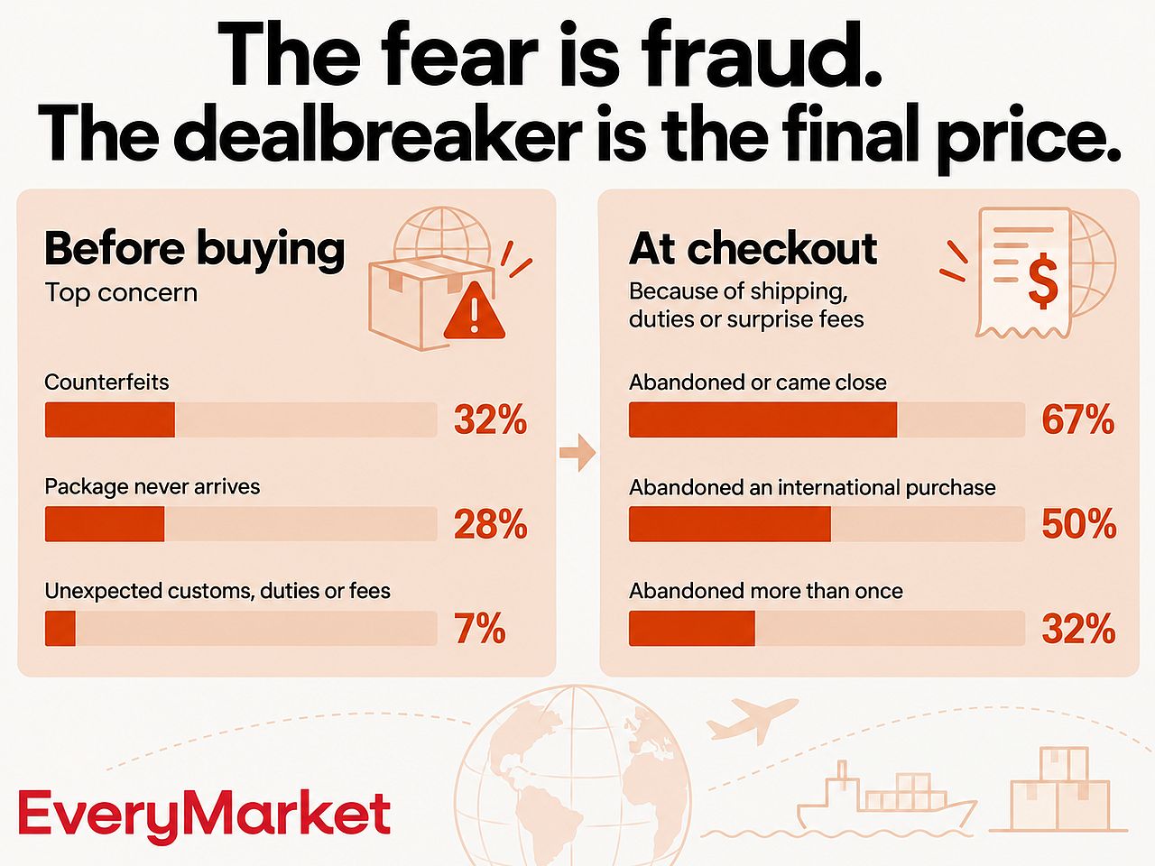 An infographic showing buyers' initial concerns before buying and during checkout.