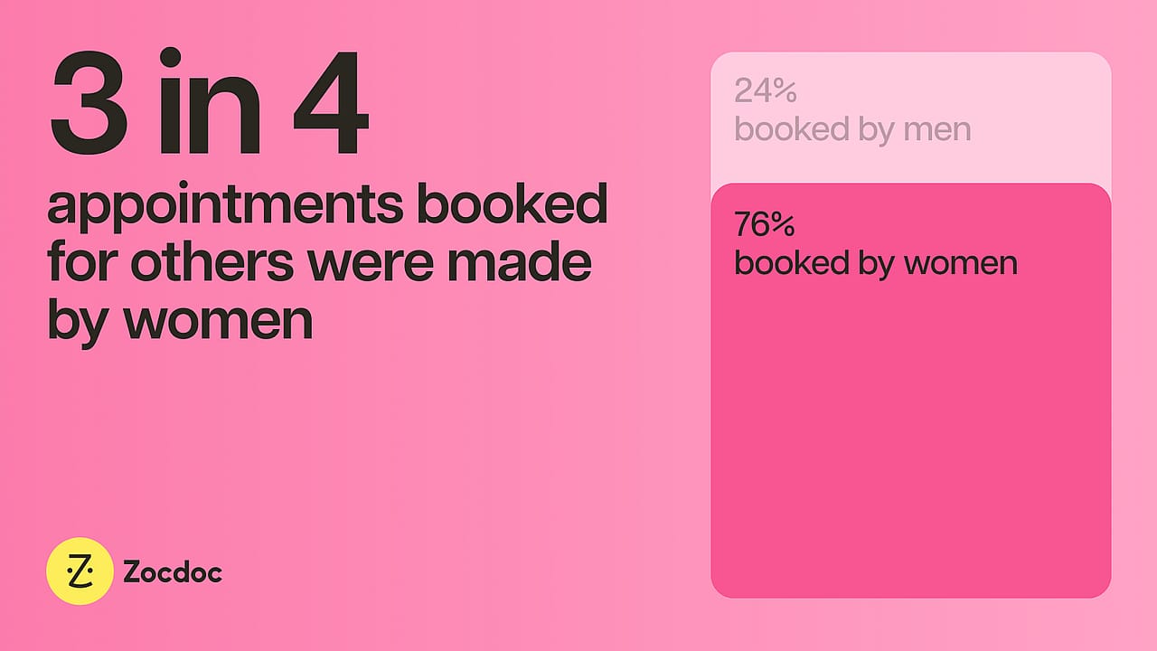 An infographic showing that 3 in 4 appointments booked for others were by women.