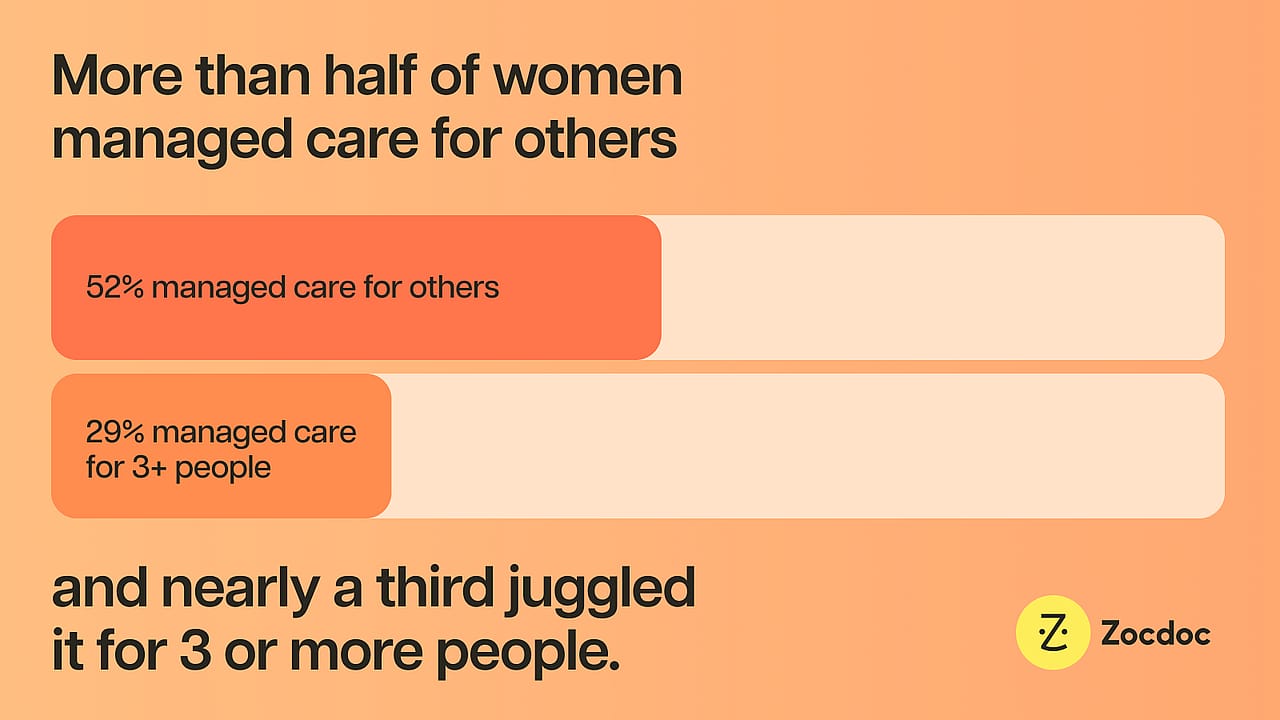 An infographic showing the more than half of women managed care for others.