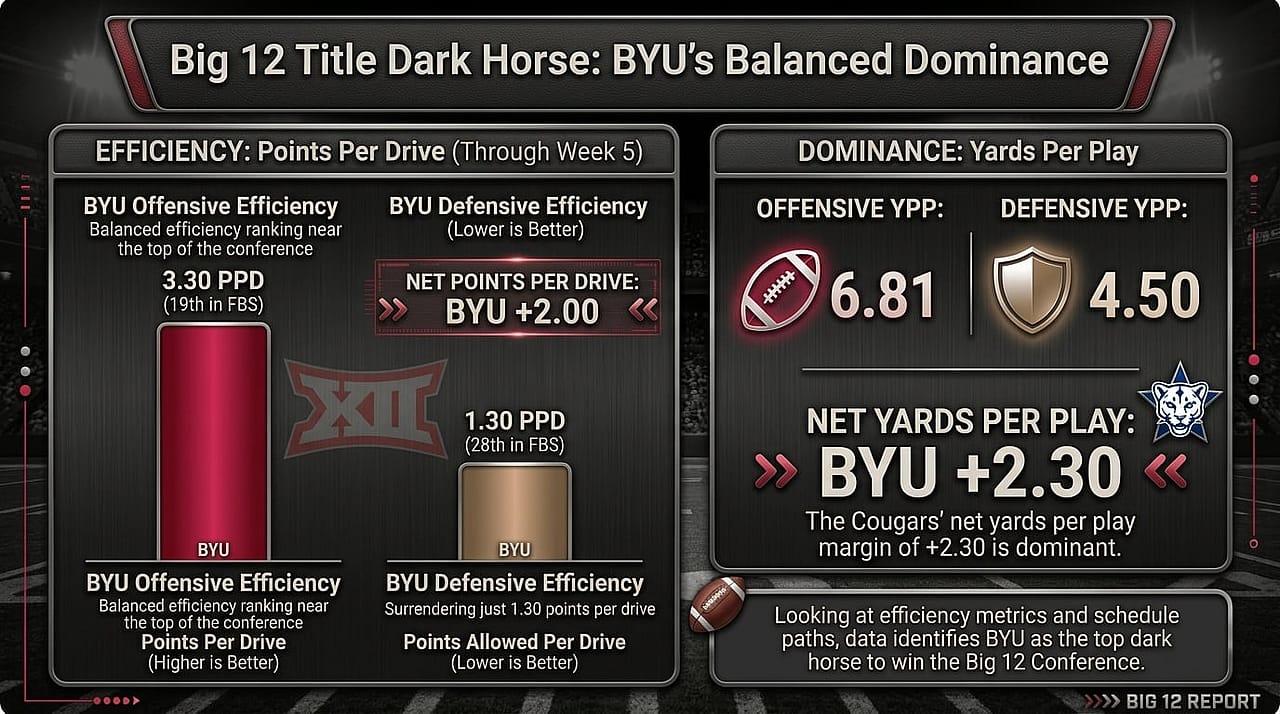 An infographic showing BYU's balance dominance.