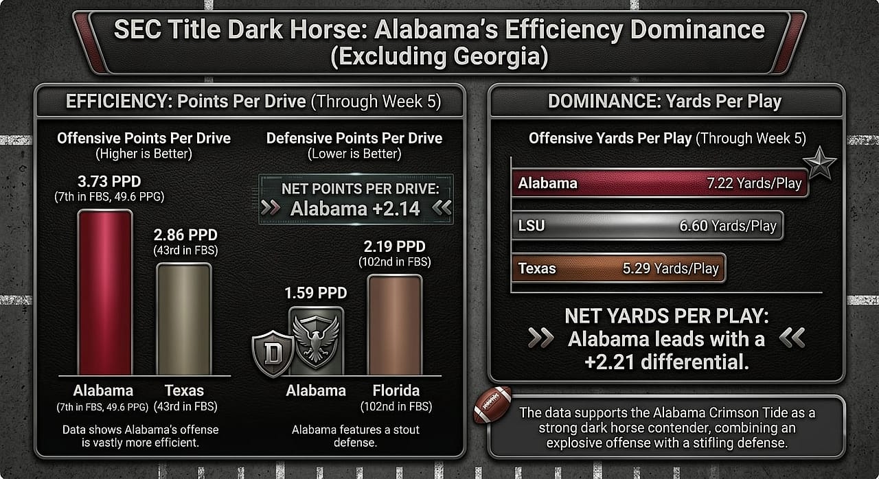 An infographic showing Alabama's Efficiency Dominance excluding Georgia.