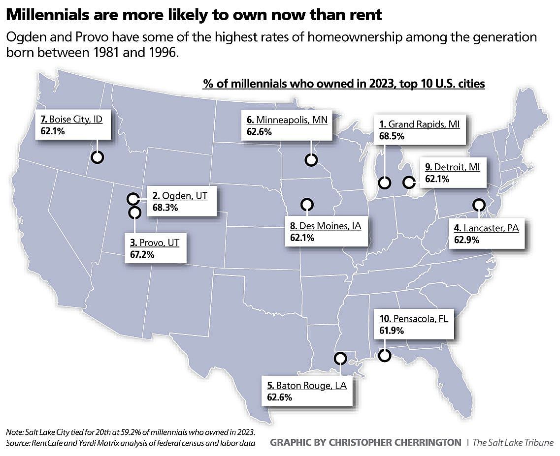 A U.S. map chart showing the top American cities where millenials are more likely to own than rent.