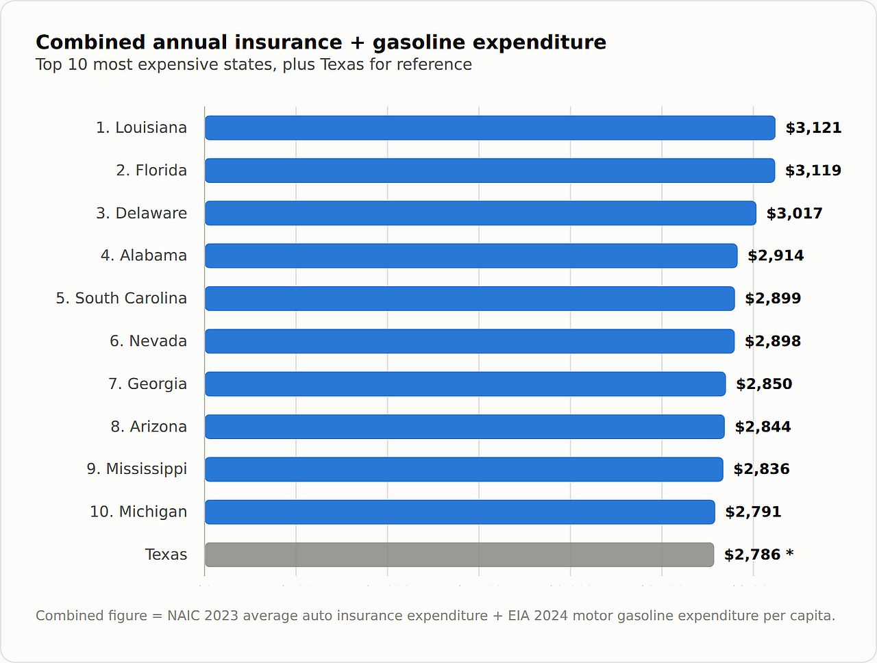 A bar graph ranking the most expensive American states with its combined annual insurance and gasoline expenditure.
