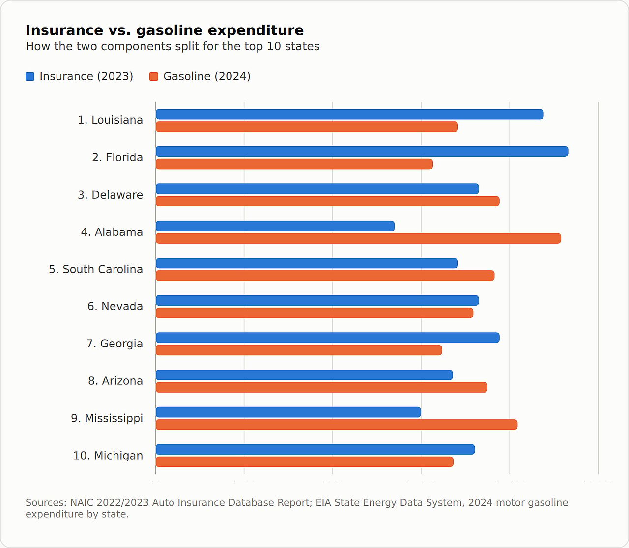 A split bar graph listing the most expensive American states with their insurance and gasoline expenditure.