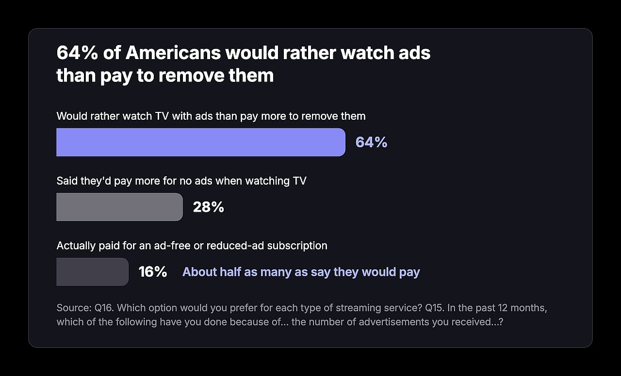 A bar graph showing survey results that 64% of Americans would rather watch advertisements than pay to remove them.