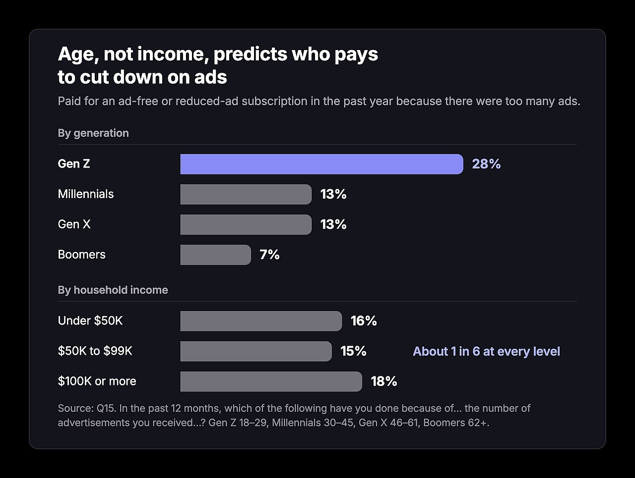 Bar graphs showing survey results that age predicts who pays to cut down on ads.