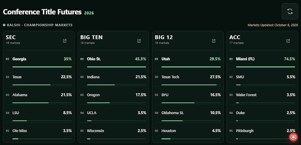 College Football conference title prices for SEC, Big Ten, Big 12, ACC.