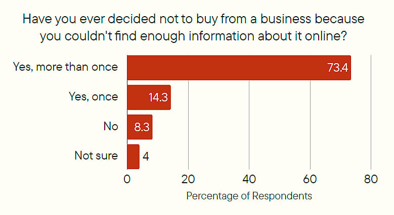 A bar graph showing a percentage of users who decided not to buy from a business because they did not find enough information about it online.