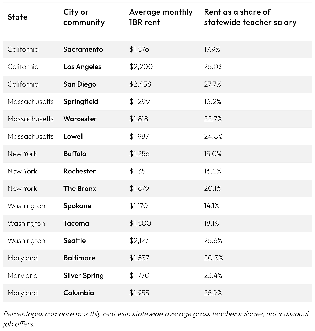 A table listing different American states and cities with its average monthly rent and rent as a share of statewide teacher salary.