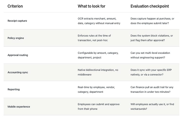 A table listing different criteria of key features to evaluate the best software option.