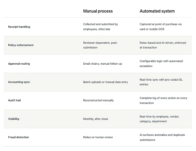 A table comparing the key features of a manual process and an automated system.