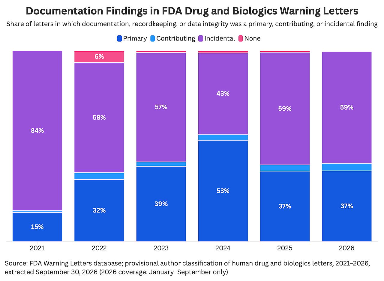 A bar graph showing documentation findings and biologics warning letters in FDA Drug.