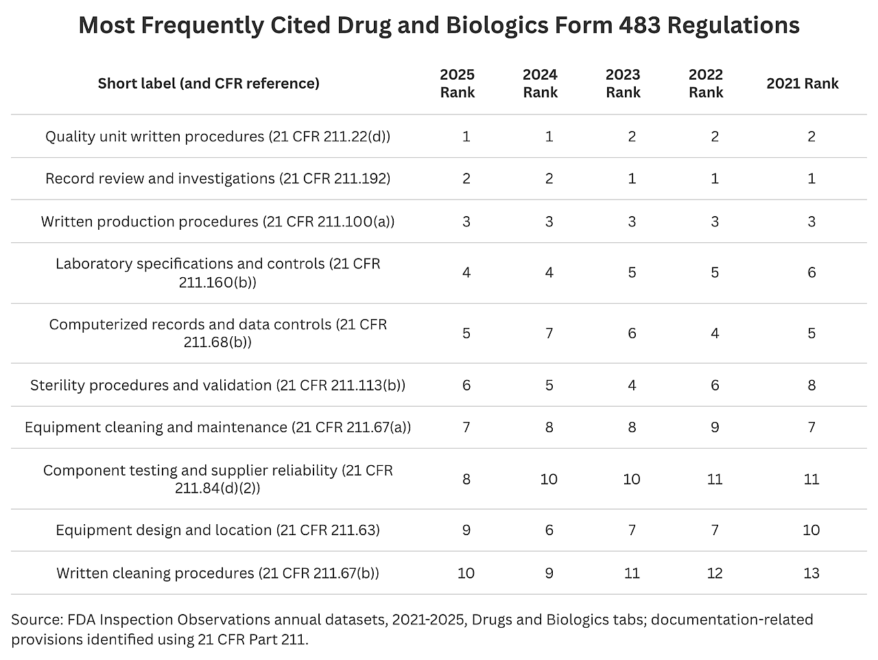 A table showing the most frequently cited drug and biologics form 483 regulations.