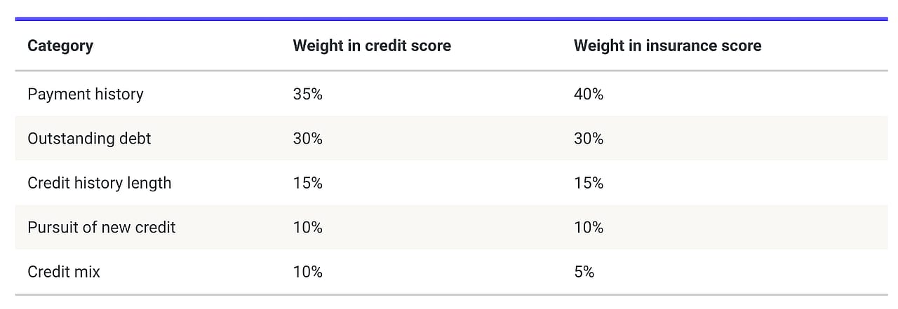 A table showing a breakdown of how each type of score is weighted per category.