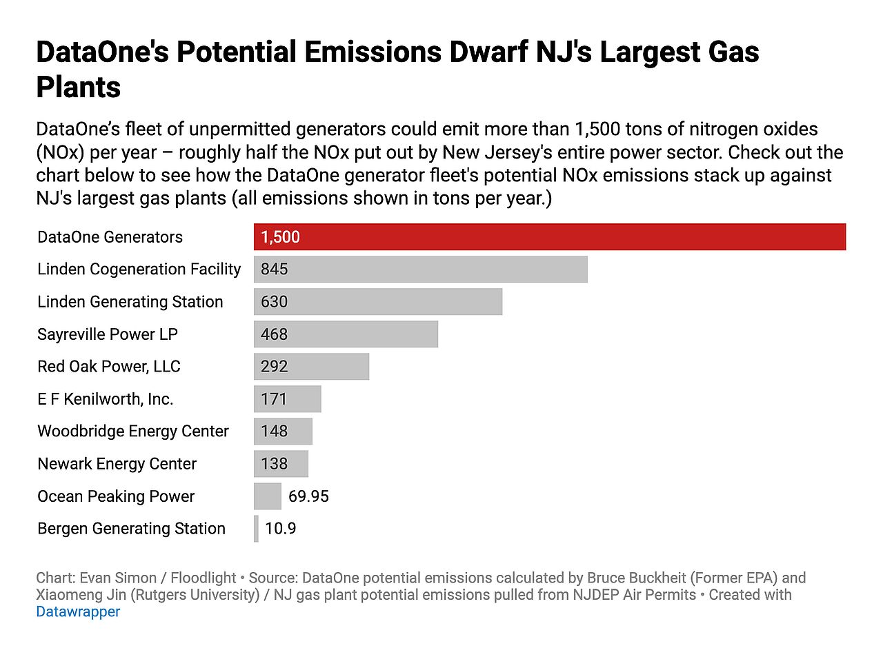 A bar graph showing the DataOne generator fleet's potential NOx emissions stack up compared to NJ's largest gas plants.