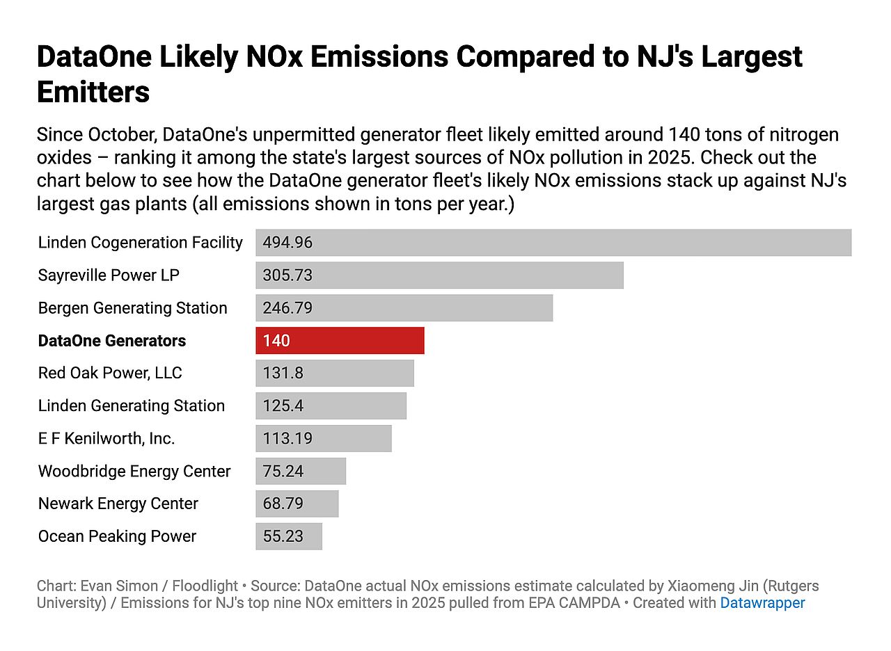 A bar graph showing the DataOne generator fleet's likely NOx emissions stack up compared to NJ's largest gas plants.