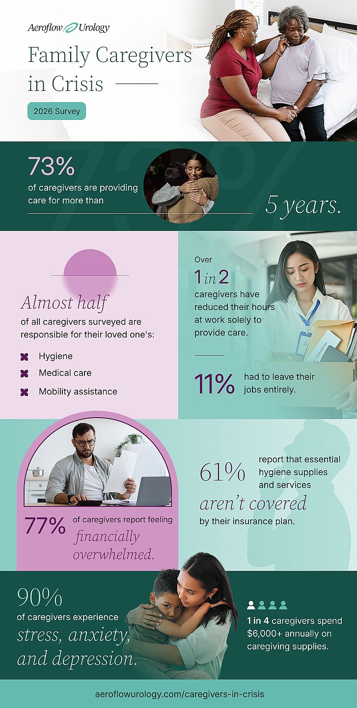 An infographic showing different survey statistics among family caregivers in crisis.