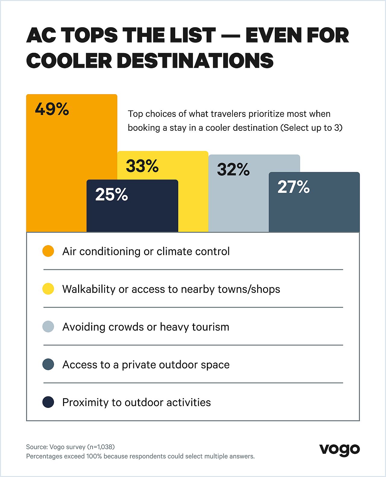 Stat tiles showing top accommodation priorities when booking a cooler destination stay.