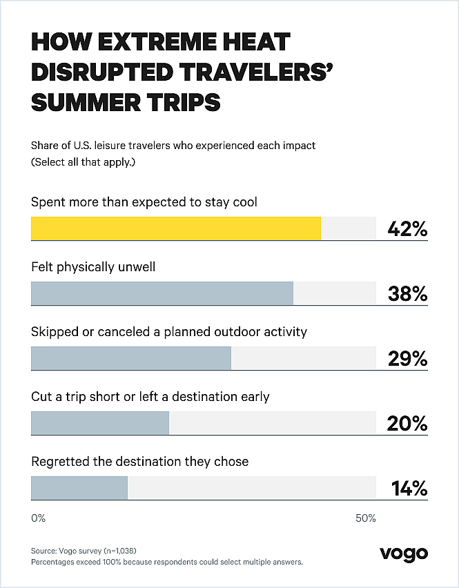 Bar chart showing how extreme heat disrupted past summer trips.