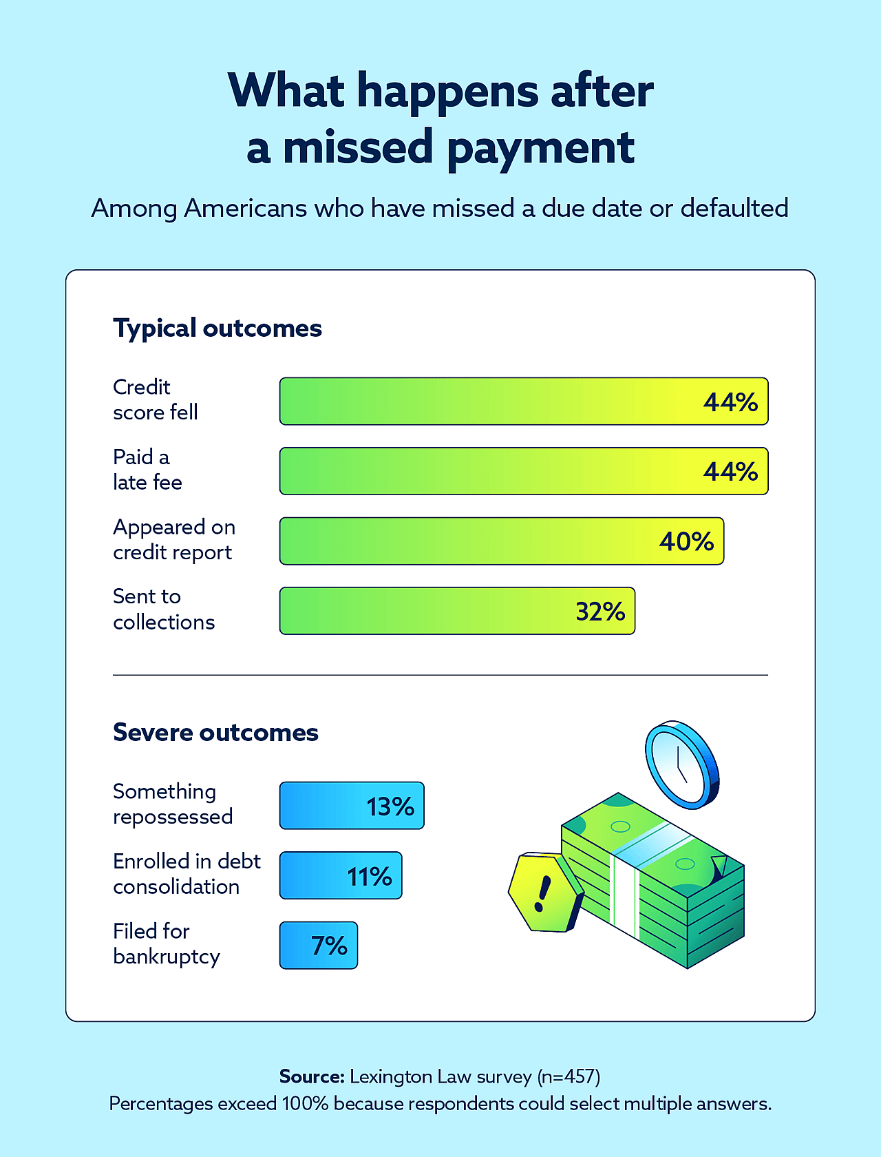 Bar chart showing outcomes after a missed payment, including credit score drops and collections.