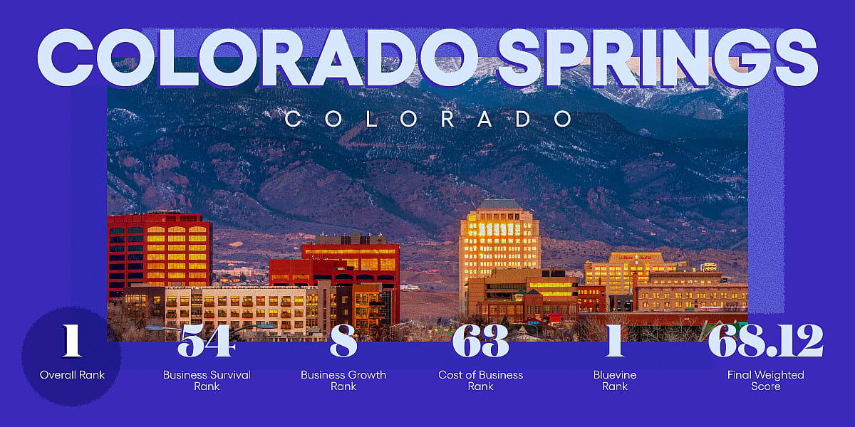 An infographic revealing data ranking and overview for Colorado Springs, Colorado.