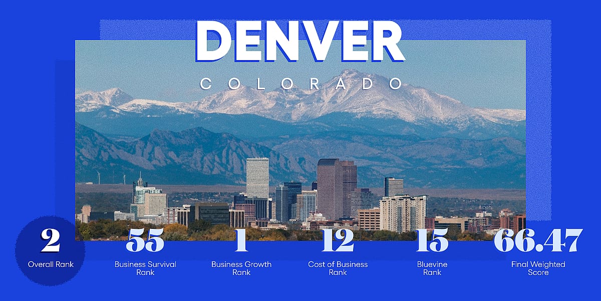 An infographic revealing data ranking and overview for Denver, Colorado.