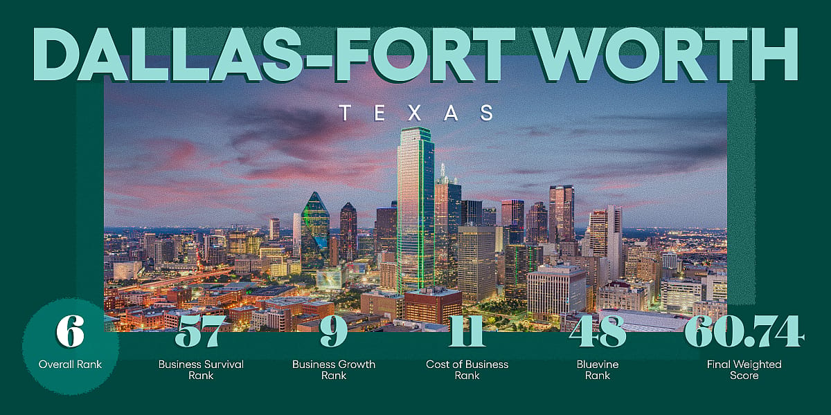 An infographic revealing data ranking and overview for Dallas-Fort Worth, Texas.