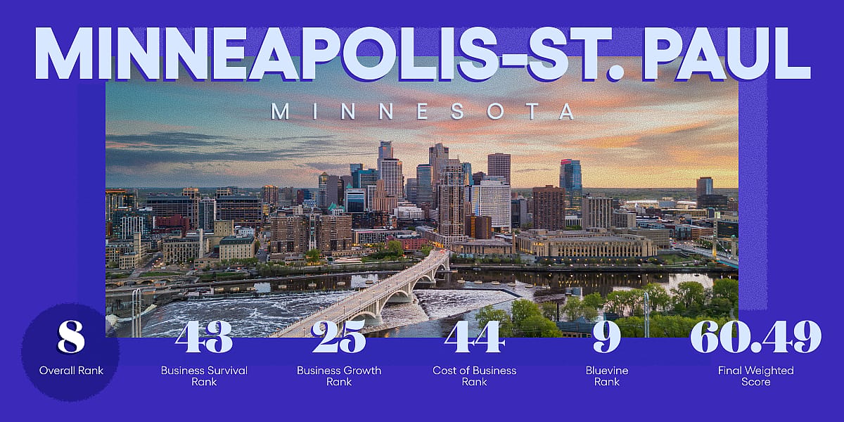 An infographic revealing data ranking and overview for Minneapolis-St. Paul, Minnesota.
