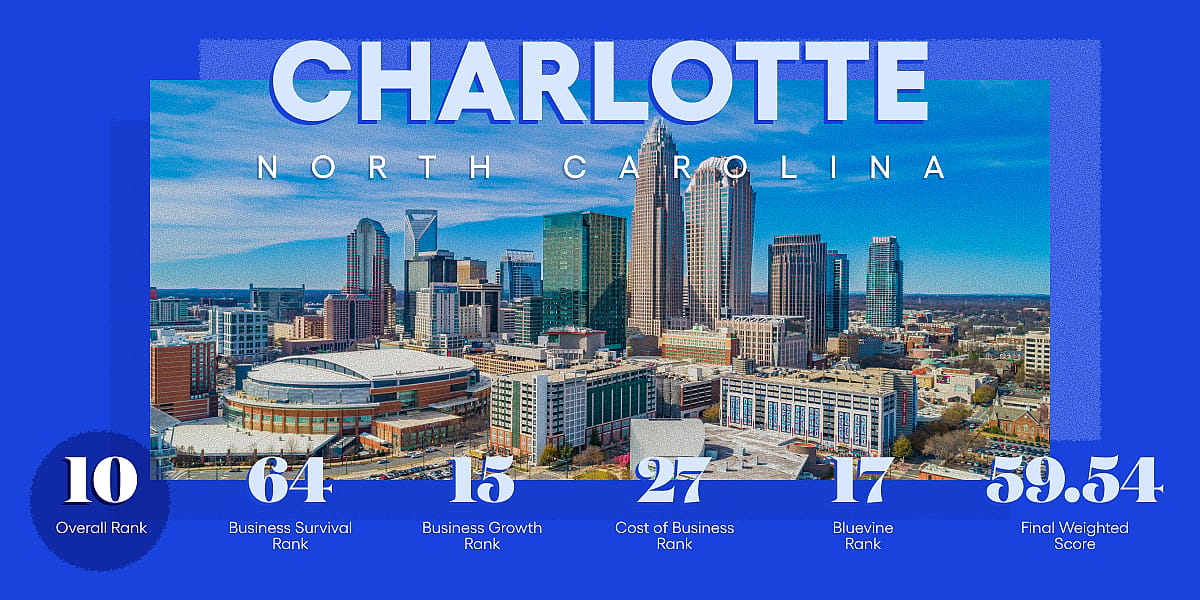 An infographic revealing data ranking and overview for Charlotte, North Carolina.