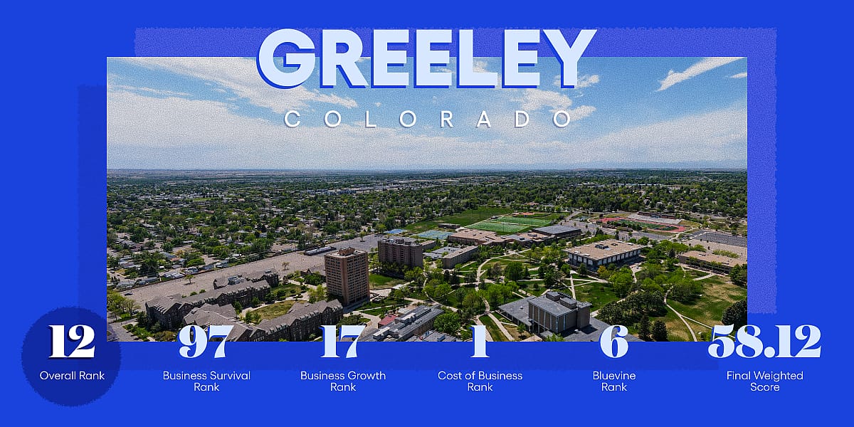 An infographic revealing data ranking and overview for Greeley, Colorado.