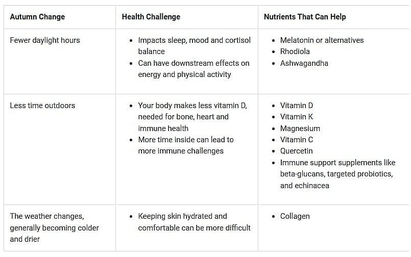 A guide table for what supplements to consider for the fall season.