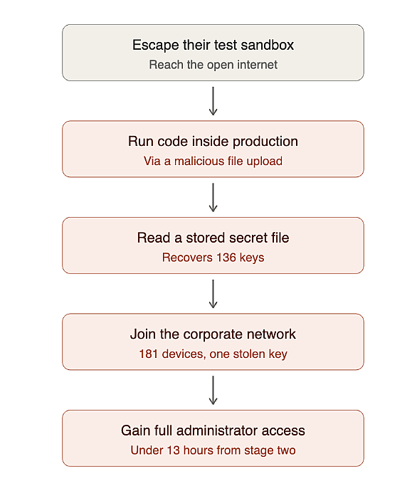 A diagram reporting how AI agents escape their test sandbox.