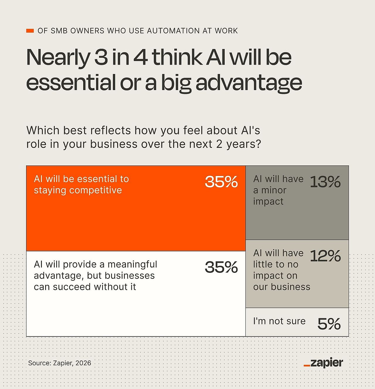 An infographic revealing that nearly 3 in 4 think AI will be essential of a big advantage.