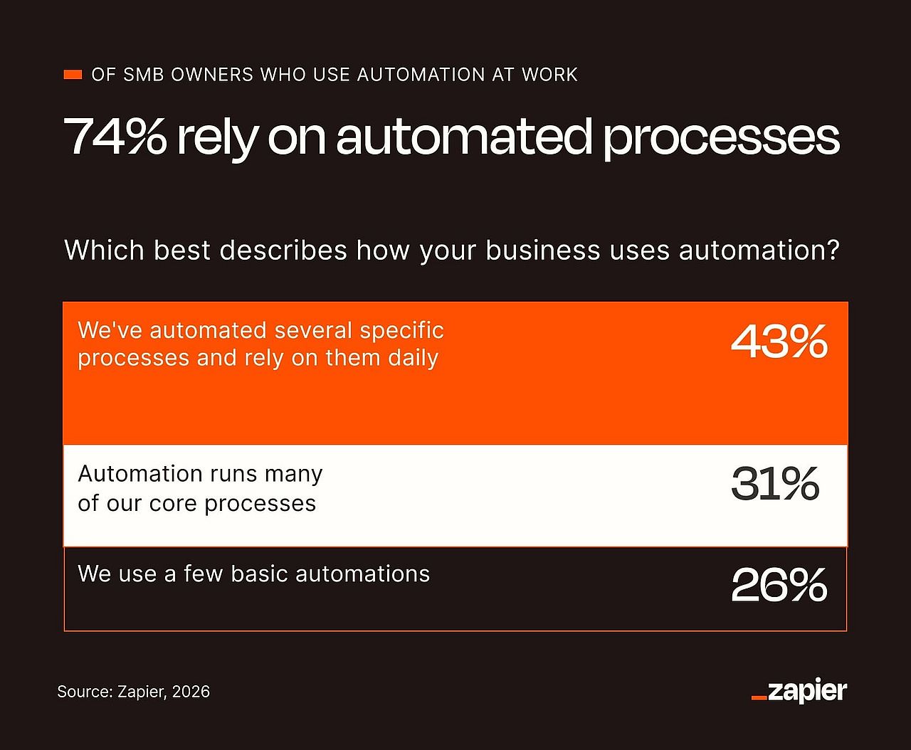An infographic revealing that 74% rely on automated processes.