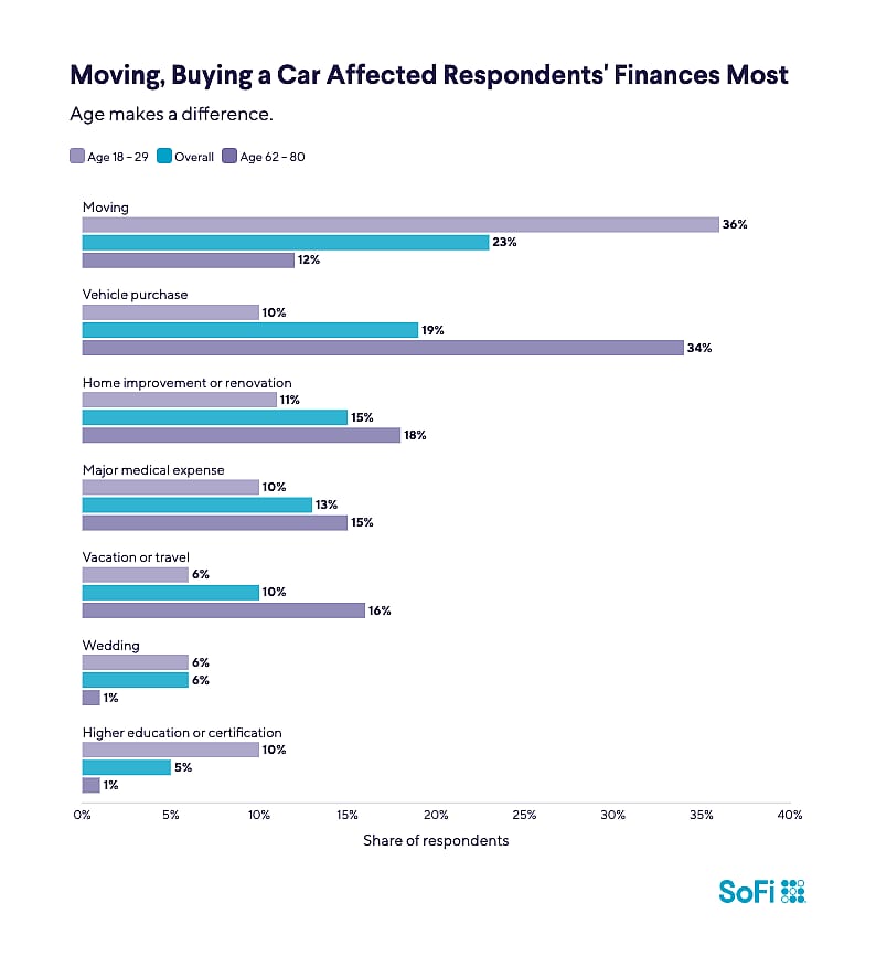 A bar graph showing the biggest financial burdens that affected the respondents' finances the most.
