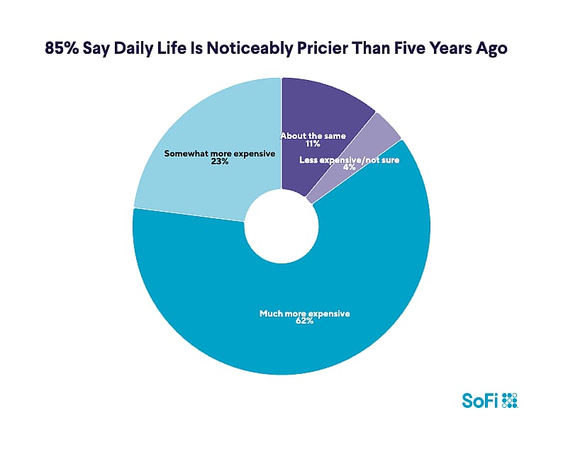 A donut chart showing that 85% from the respondents said daily life was noticeably pricier five years ago.