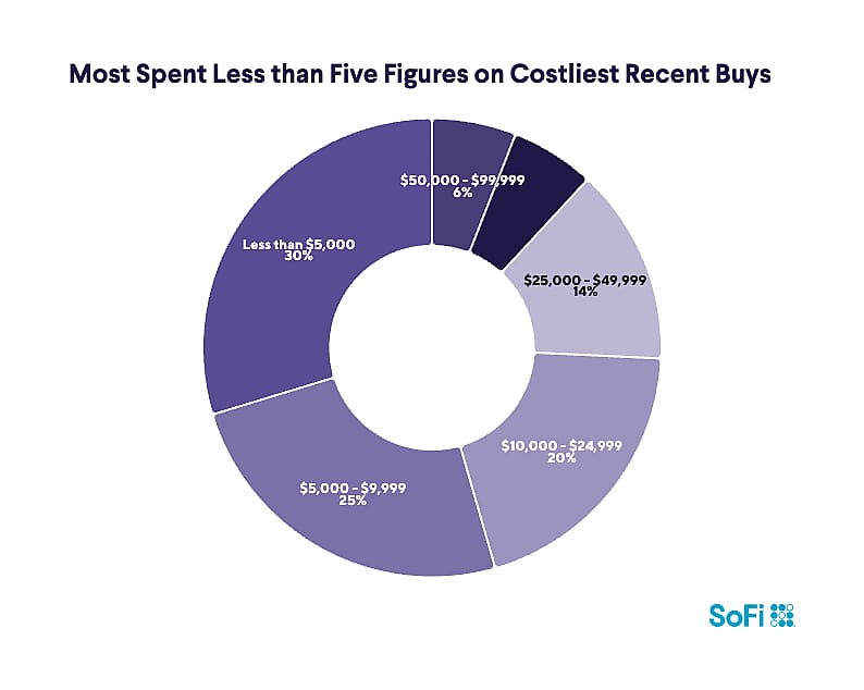 A donut chart showing most respondents spent less than five figures on costliest recent buys.