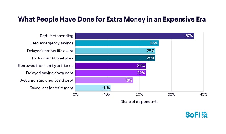 A bar graph showing what respondents did for extra money in an expensive era.