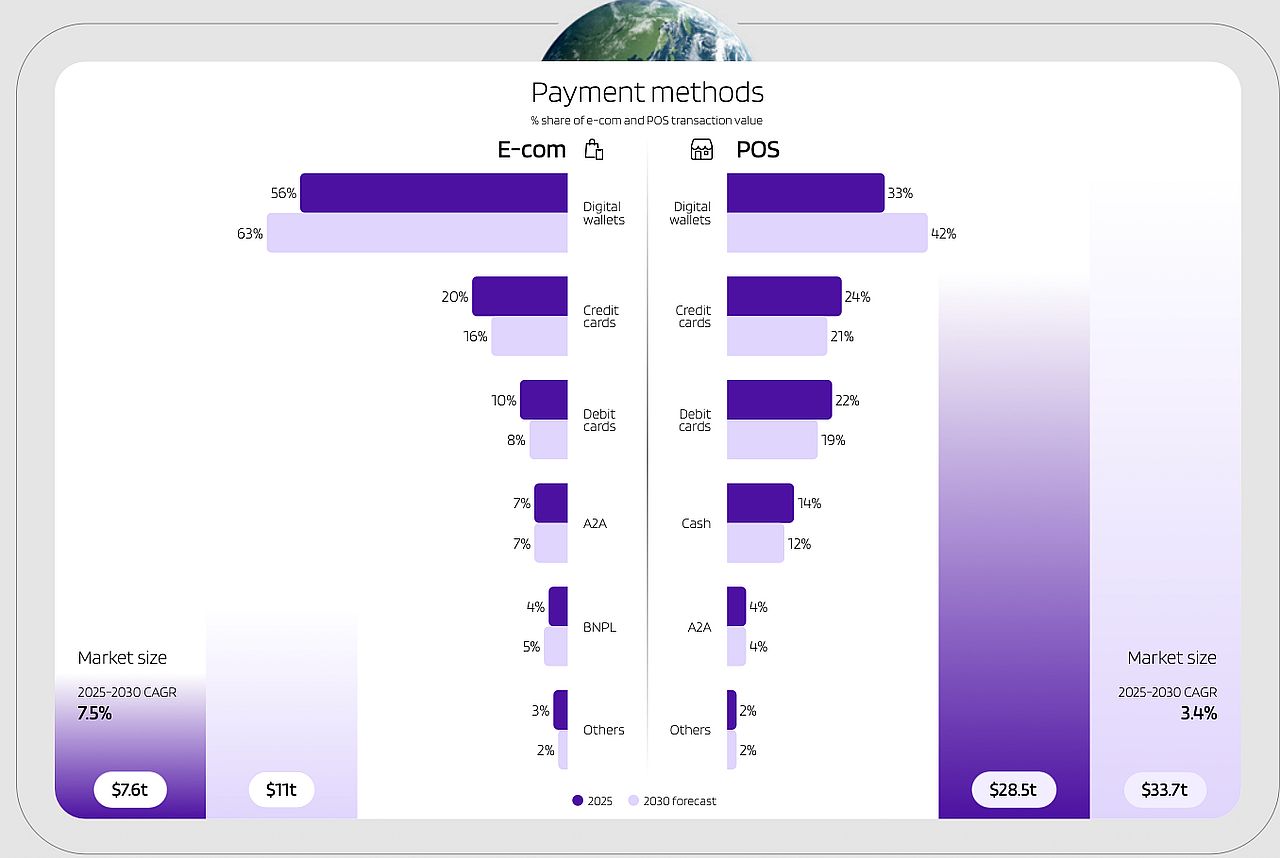 A bar graph comparing various payment methods by percentage share of e-com and POS transaction value.