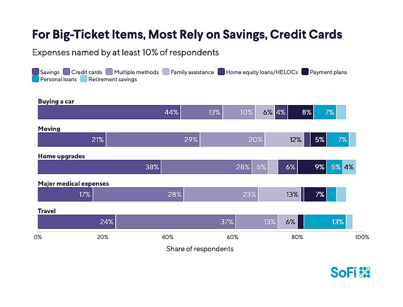 A bar graph showing various major life events' expenses relied on loans and credit card spending.