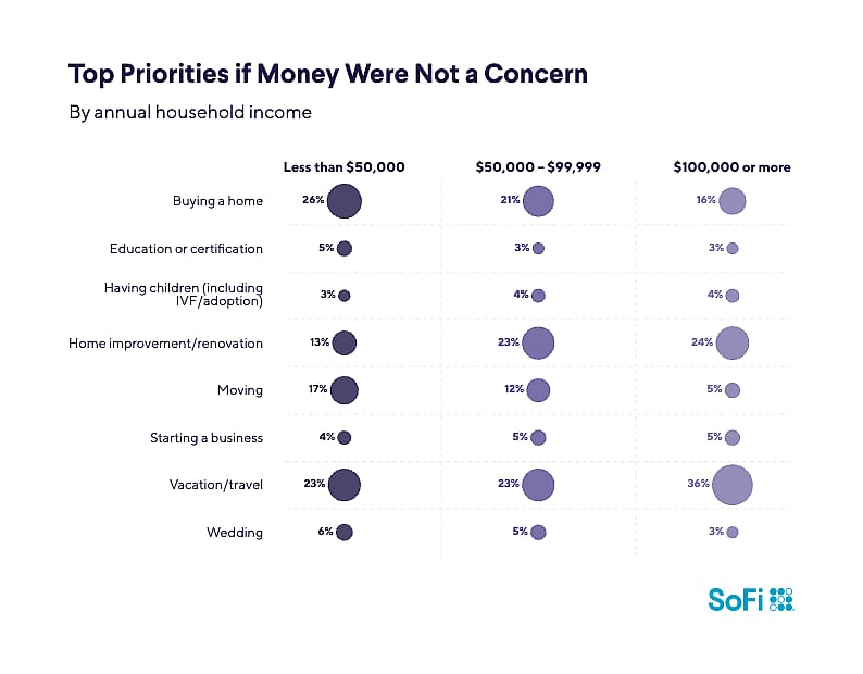 An infographic showing top priorities of respondents is money were not a concern.